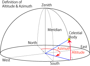 Altitude & Azimuth