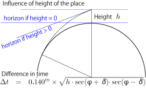 Influence of height