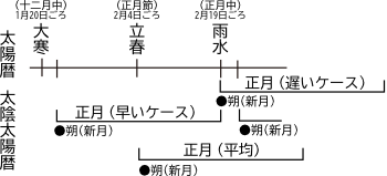 陰暦と陽暦の関係 陰暦と陽暦の関係