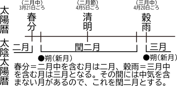 歳中置閏 歳中置閏