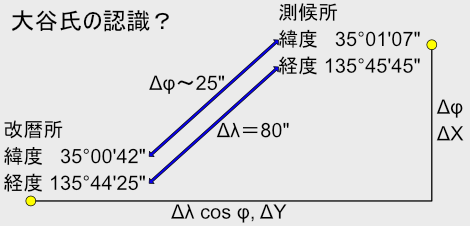 改暦所と測候所 改暦所と測候所